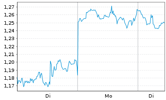 Chart Mini Future Short Altria - 1 Woche