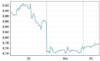 Chart Mini Future Long Carnival - 1 Woche