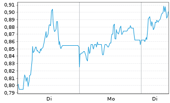 Chart Mini Future Long Hypoport - 1 Week