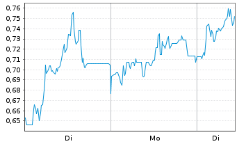 Chart Mini Future Long Hypoport - 1 Week