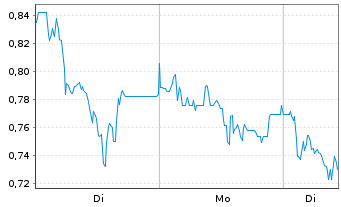 Chart Mini Future Short Hypoport - 1 Week