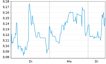 Chart Mini Future Short Petroleo Brasileiro - 1 Woche