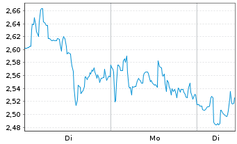 Chart Mini Future Long Intuitive Surgical - 1 Woche