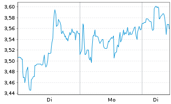 Chart Mini Future Short Intuitive Surgical - 1 Woche