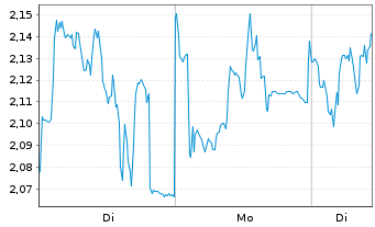 Chart Mini Future Long Symrise - 1 Woche