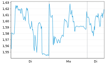 Chart Mini Future Long Symrise - 1 Woche