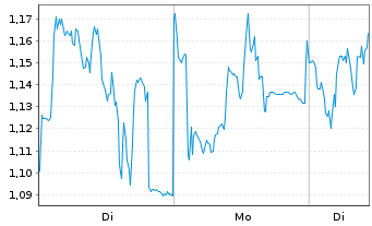 Chart Mini Future Long Symrise - 1 Woche