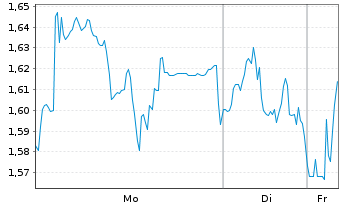 Chart Mini Future Short Symrise - 1 Woche