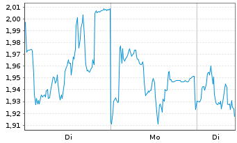 Chart Mini Future Short Symrise - 1 Woche