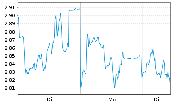 Chart Mini Future Short Symrise - 1 Woche