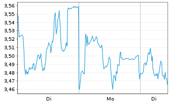 Chart Mini Future Short Symrise - 1 Woche