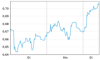Chart Mini Future Long Aurubis - 1 Woche