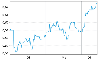 Chart Mini Future Long Aurubis - 1 Week
