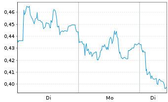 Chart Mini Future Short Aurubis - 1 Woche
