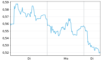 Chart Mini Future Short Aurubis - 1 Woche