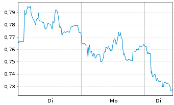 Chart Mini Future Short Aurubis - 1 Woche