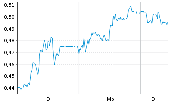 Chart Mini Future Long Eckert & Ziegler - 1 Woche