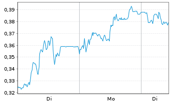 Chart Mini Future Long Eckert & Ziegler - 1 Woche