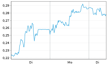 Chart Mini Future Long Eckert & Ziegler - 1 Woche