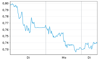 Chart Mini Future Short Eckert & Ziegler - 1 Woche