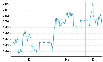 Chart Mini Future Short PowerCell Sweden - 1 Woche