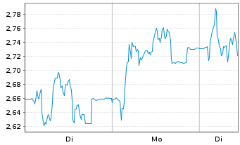 Chart Mini Future Short PowerCell Sweden - 1 Woche