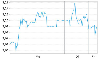 Chart Mini Future Short PowerCell Sweden - 1 Woche
