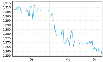 Chart Mini Future Short Grenke - 1 Woche