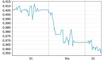 Chart Mini Future Short Grenke - 1 Woche