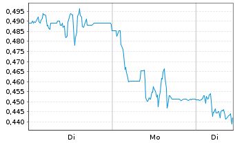 Chart Mini Future Short Grenke - 1 Week