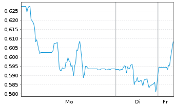 Chart Mini Future Short Grenke - 1 Woche