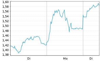 Chart Mini Future Long Glencore - 1 Woche