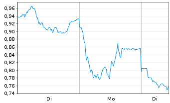 Chart Mini Future Short Glencore - 1 Woche