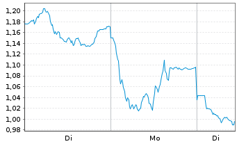 Chart Mini Future Short Glencore - 1 Woche