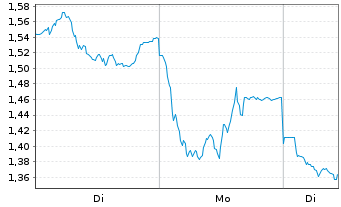 Chart Mini Future Short Glencore - 1 Woche