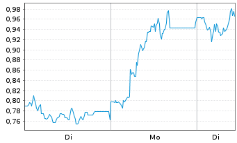 Chart Mini Future Long Energiekontor - 1 Woche