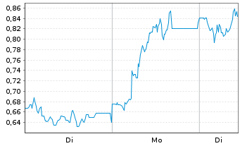 Chart Mini Future Long Energiekontor - 1 Woche