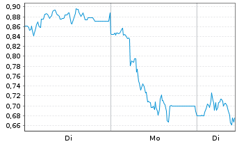 Chart Mini Future Short Energiekontor - 1 Week
