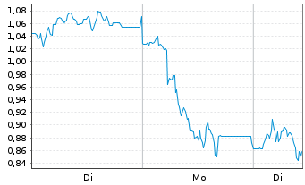 Chart Mini Future Short Energiekontor - 1 Week