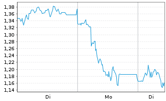 Chart Mini Future Short Energiekontor - 1 Woche