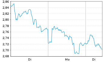 Chart Mini Future Short Enel - 1 Woche