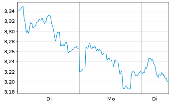Chart Mini Future Short Enel - 1 Woche