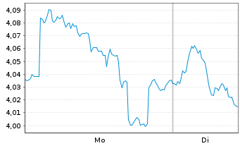 Chart Mini Future Short Enel - 1 Woche