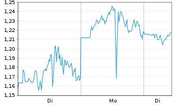Chart Mini Future Short Bloom Energy - 1 Woche