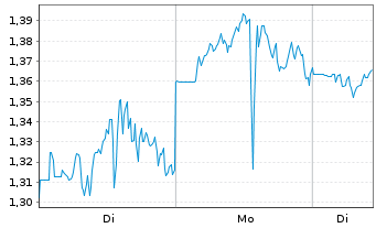 Chart Mini Future Short Bloom Energy - 1 Woche