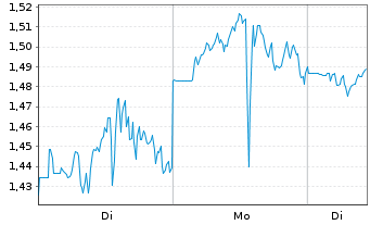 Chart Mini Future Short Bloom Energy - 1 Woche