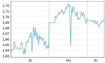 Chart Mini Future Short Bloom Energy - 1 Woche