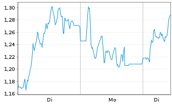 Chart Mini Future Long SGL Carbon - 1 Woche