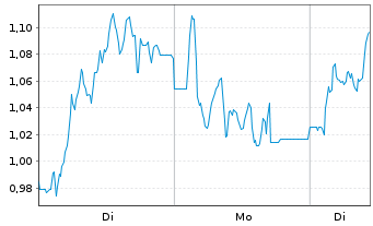 Chart Mini Future Long SGL Carbon - 1 Woche