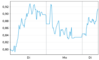 Chart Mini Future Long SGL Carbon - 1 Woche